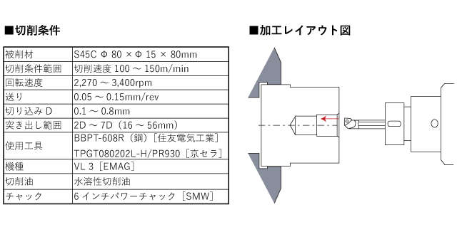 コレット式ボーリングホルダを利用したテスト加工の切削条件と加工レイアウト図