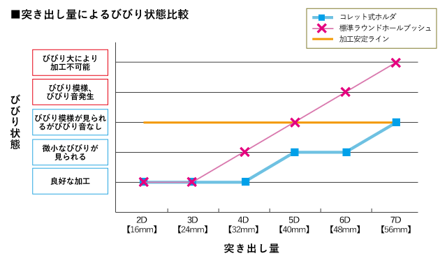 コレット式ボーリングホルダの突き出し量によるびびり状態比較
