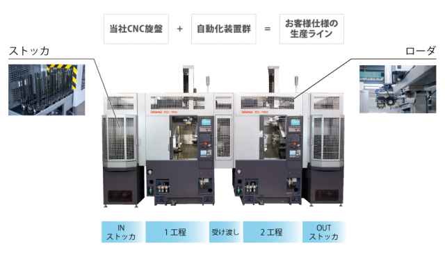 オプション装置を取り付けた高松機械の生産ライン