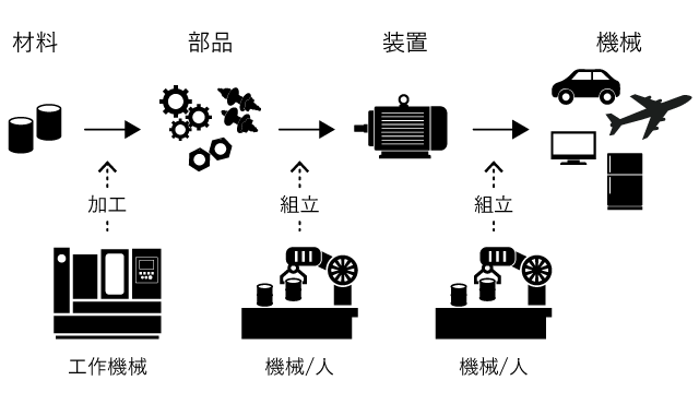 工作機械で加工した部品によって機械が作られる