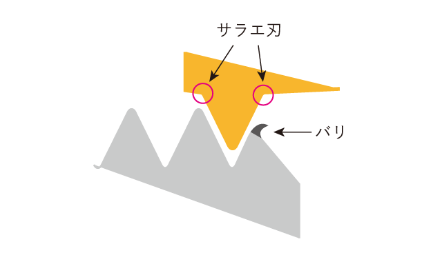 サラエ刃（さらい刃）によるねじバリ除去