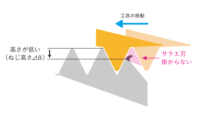 サラエ刃がかからずバリが残るねじ先端部