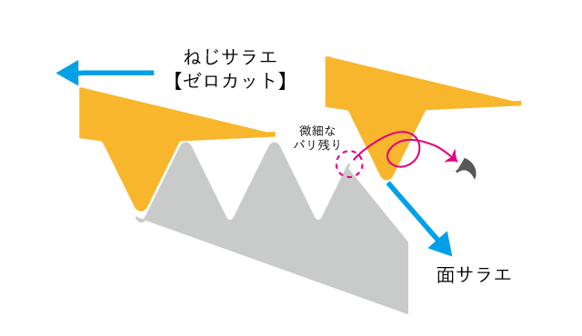 面サラエやねじゼロカットで残るピン角エッジ