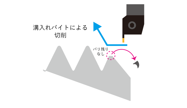 外形溝入れバイトによるバリ除去