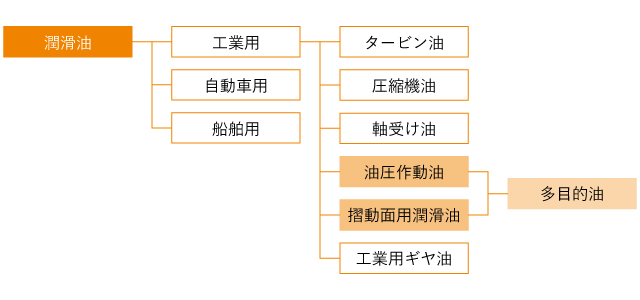 潤滑油の種類