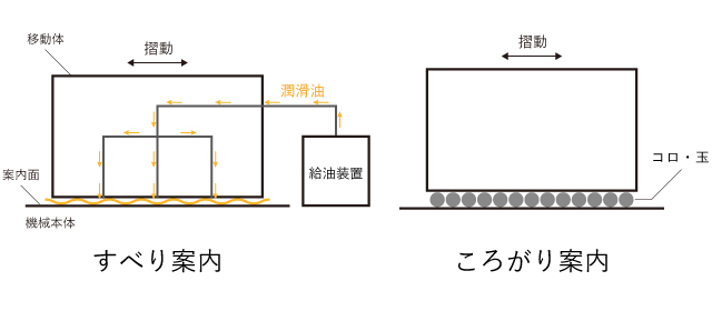 すべり案内ところがり案内