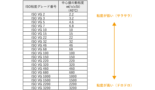 ISO粘度グレード番号