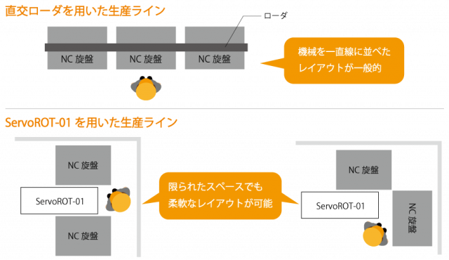 ロボットシステムで自由度の高いレイアウト