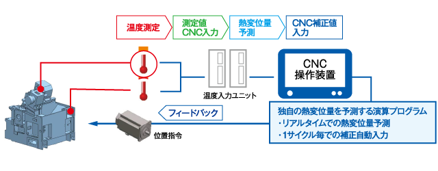 熱変位補正システムの概略図