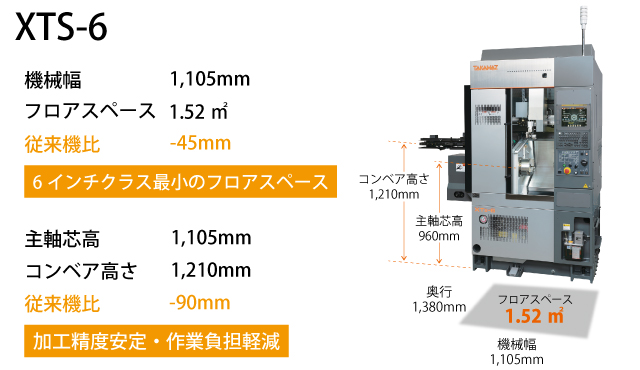 「XTS-6」は業界最小クラスのフロアスペース