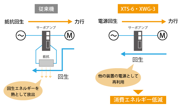 電源回生方式