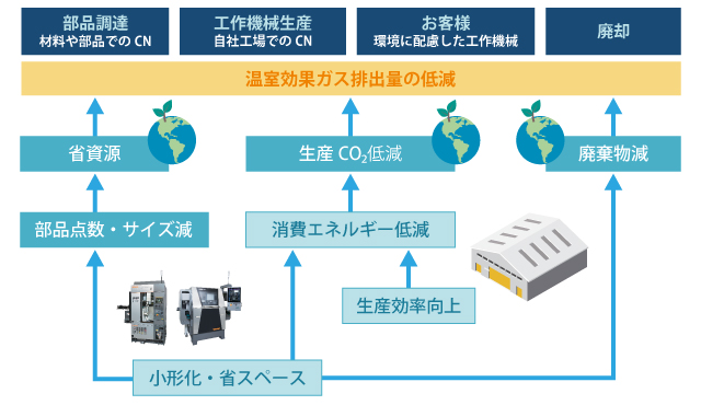 生産活動全体におけるカーボンニュートラルへの貢献