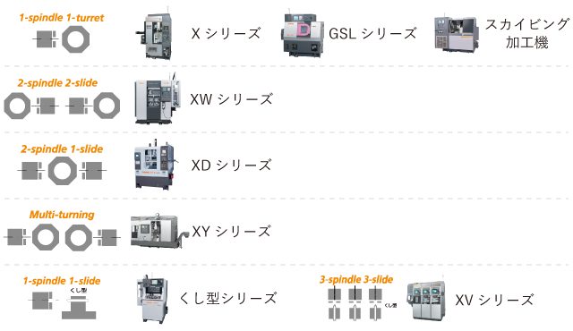 主軸・刃物台形状による分類