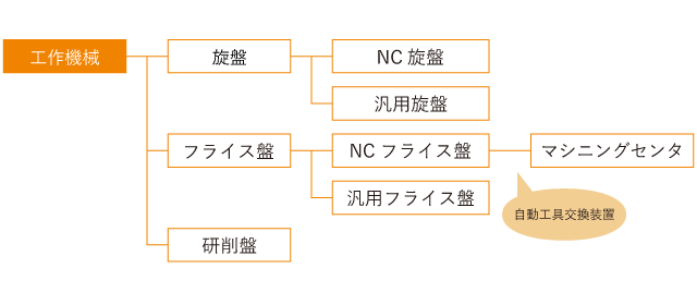 工作機械の種類