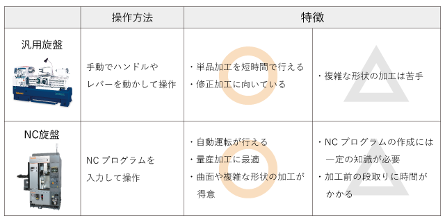 NC旋盤と汎用旋盤の違い