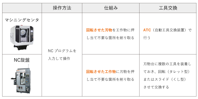 NC旋盤とマシニングセンタの違い