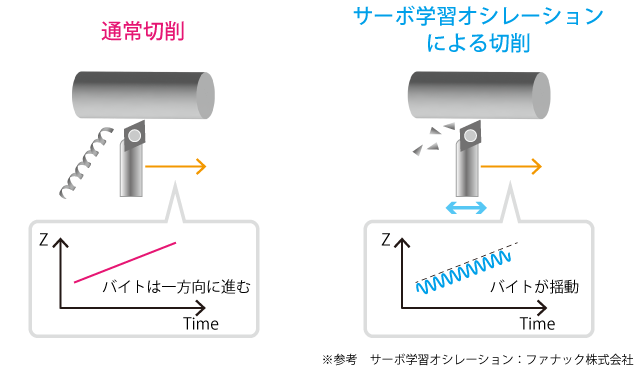 サーボ学習オシレーションによる切削