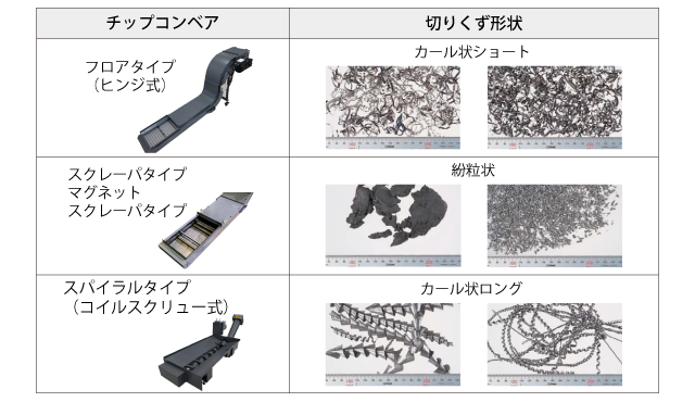 切りくずの種類とチップコンベア