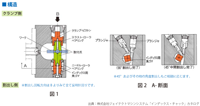 インデックスチャックの仕組み