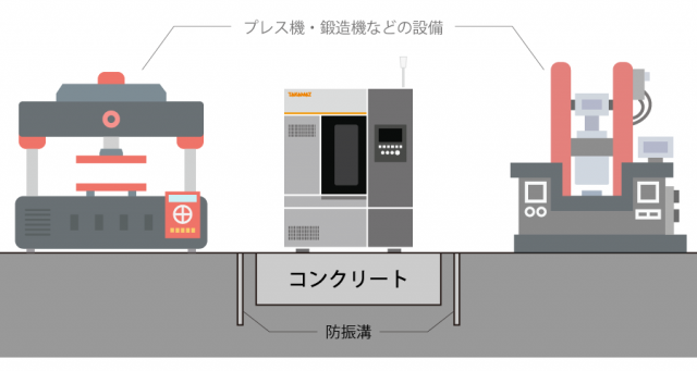 大きな振動の伝わらないところに機械を設置