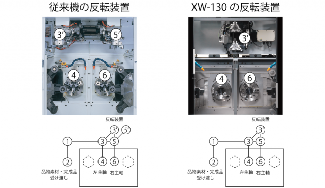 従来機とXW-130の反転装置