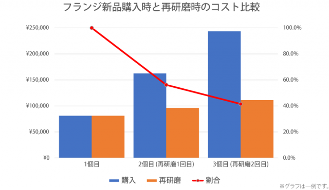 フランジ新品購入時と再研磨時のコスト比較