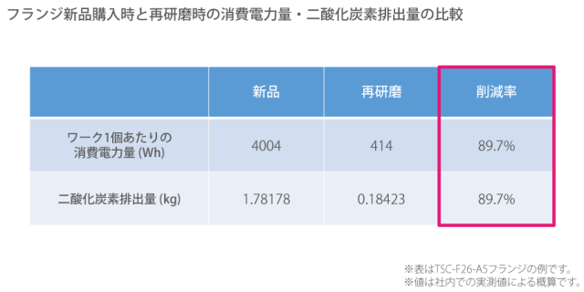 フランジ新品購入時と再研磨時の消費電力量・二酸化炭素排出量の比較